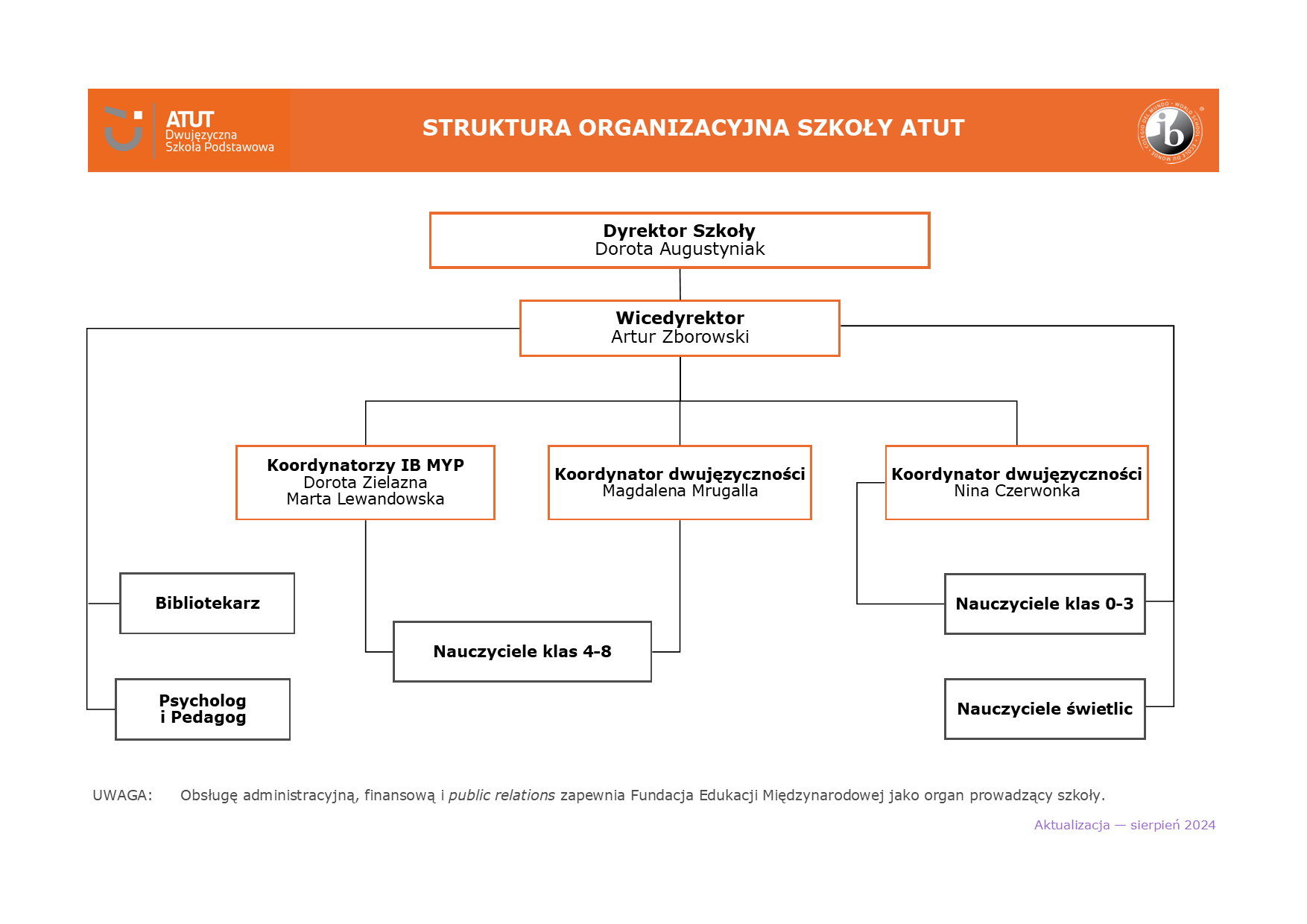 schemat organizacyjny FEM_SP_ATUT_2024_2025